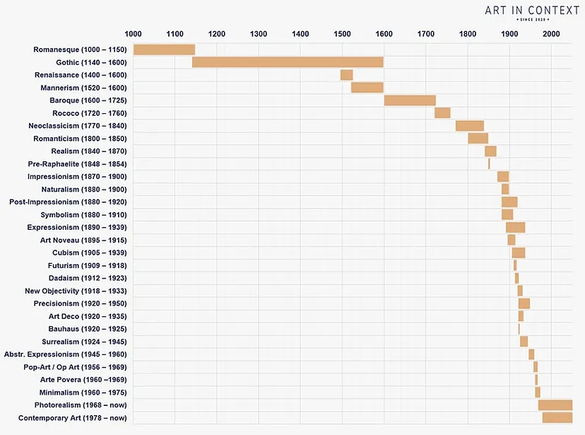 art-timeline